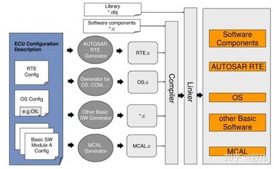 軟件中間件在基礎(chǔ)軟件開發(fā)中的作用——以AUTOSAR為例