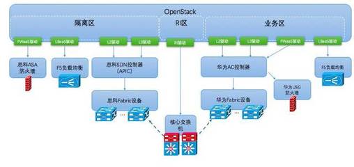 從分層分區(qū)到云網(wǎng)融合 基于SDN的下一代金融云網(wǎng)絡(luò)聯(lián)合研究與應(yīng)用實(shí)踐