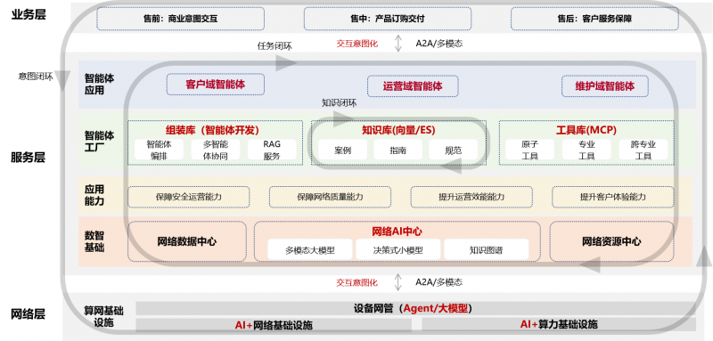 中國聯(lián)通發(fā)布《自智網(wǎng)絡(luò)白皮書(2025)》 以“智能體生產(chǎn)力”開啟L4高階自智新時(shí)代，筑基軟件自主可控